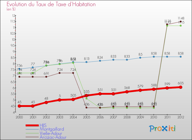 Evolution du taux de la taxe d'habitation pour HIIS et les communes proches Comparaison des taux de la taxe d'habitation pour HIIS et les communes voisines