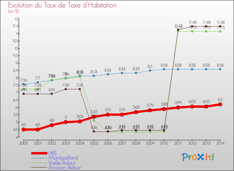 Evolution du taux de la taxe d'habitation pour HIIS et les communes proches de 2000 à 2014 Comparaison des taux de la taxe d'habitation pour HIIS et les communes voisines de 2000 à 2014
