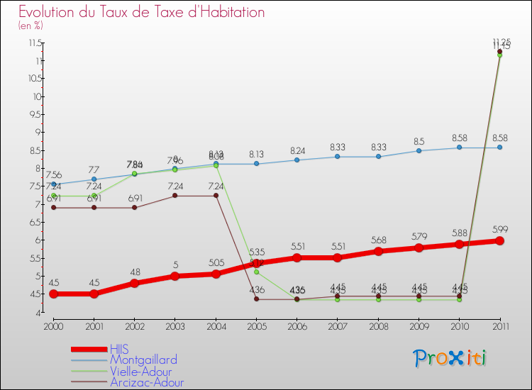 Evolution du taux de la taxe d'habitation pour HIIS et les communes proches Comparaison des taux de la taxe d'habitation pour HIIS et les communes voisines