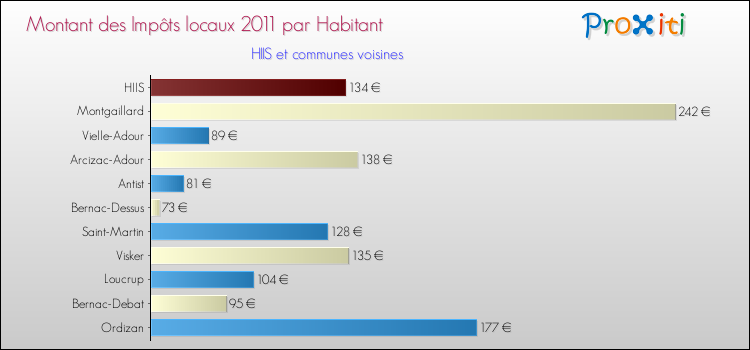 Montant des impôts locaux par Habitant pour HIIS et les communes proches Comparaison des impôts locaux par habitant pour HIIS et les communes voisines