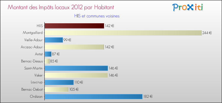 Montant des impôts locaux par Habitant pour HIIS et les communes proches Comparaison des impôts locaux par habitant pour HIIS et les communes voisines