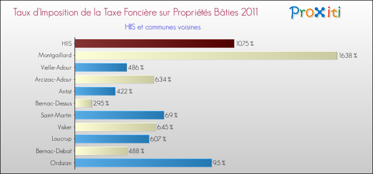 Taux d'imposition de la taxe foncière sur le bati 2011 pour HIIS et les communes proches Comparaison des taux d'imposition de la taxe foncière sur le bati 2011 pour HIIS et les communes voisines