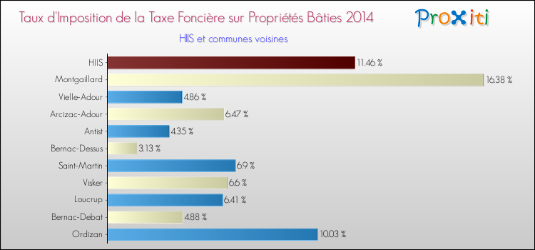 Taux d'imposition de la taxe foncière sur le bati 2014 pour HIIS et les communes proches Comparaison des taux d'imposition de la taxe foncière sur le bati 2014 pour HIIS et les communes voisines