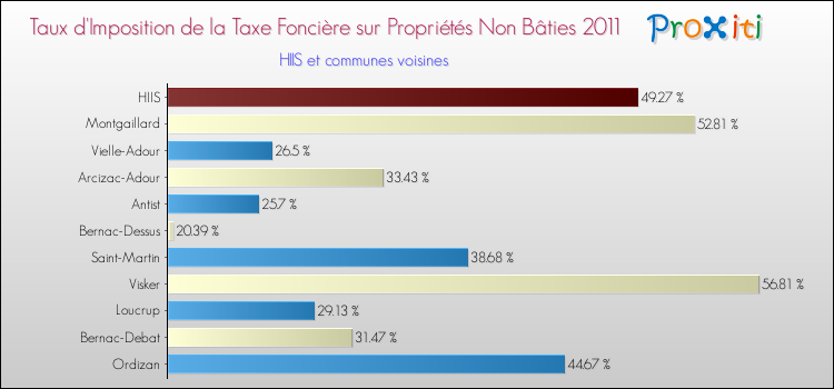 Taux d'imposition de la taxe foncière sur les immeubles et terrains non batis 2011 pour HIIS et les communes proches Comparaison des taux d'imposition de la taxe foncière sur les immeubles et terrains non batis 2011 pour HIIS et les communes voisines