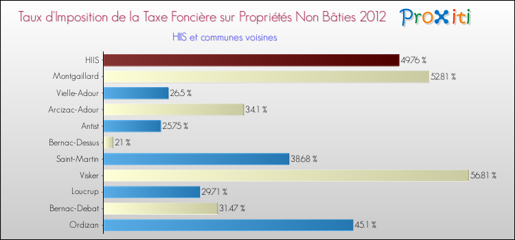 Taux d'imposition de la taxe foncière sur les immeubles et terrains non batis 2012 pour HIIS et les communes proches Comparaison des taux d'imposition de la taxe foncière sur les immeubles et terrains non batis 2012 pour HIIS et les communes voisines