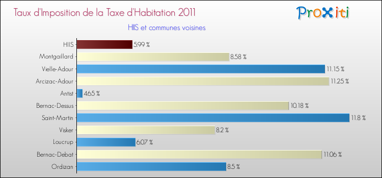 Taux d'imposition de la taxe d'habitation 2011 pour HIIS et les communes proches Comparaison des taux d'imposition de la taxe d'habitation 2011 pour HIIS et les communes voisines