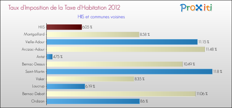 Taux d'imposition de la taxe d'habitation 2012 pour HIIS et les communes proches Comparaison des taux d'imposition de la taxe d'habitation 2012 pour HIIS et les communes voisines