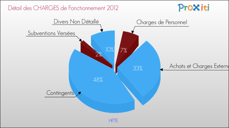 Décomposition des Charges de Fonctionnement 2012 de la commune de HITTE Charges de Fonctionnement 2012 pour la commune de HITTE