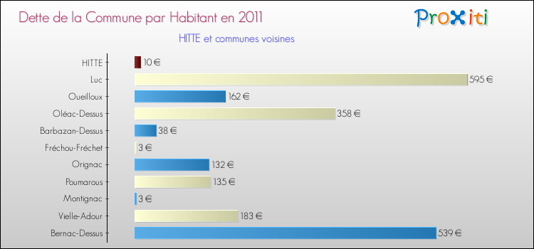 Dette par habitant de la commune en 2011 pour HITTE et les communes proches Comparaison de la dette par habitant de la commune en 2011 pour HITTE et les communes voisines