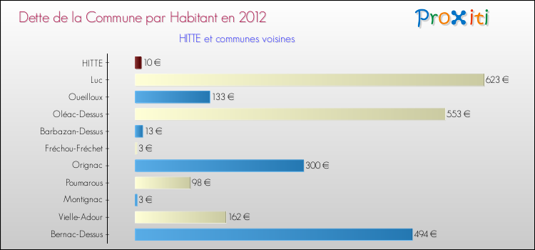 Dette par habitant de la commune en 2012 pour HITTE et les communes proches Comparaison de la dette par habitant de la commune en 2012 pour HITTE et les communes voisines