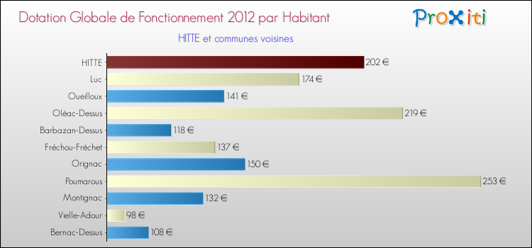 Montant des dotations globales de fonctionnement DGF par Habitant pour HITTE et les communes proches Comparaison des des dotations globales de fonctionnement DGF par habitant pour HITTE et les communes voisines