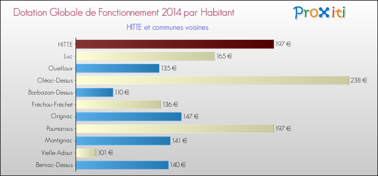 Montant des dotations globales de fonctionnement DGF par Habitant pour HITTE et les communes proches en 2014. Comparaison des des dotations globales de fonctionnement DGF par habitant pour HITTE et les communes voisines en 2014.