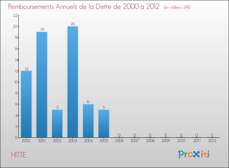 Evolution de l'annuité de la dette pour la commune de HITTE de 2000 à 2012 Annuités de la dette pour HITTE de 2000 à 2012