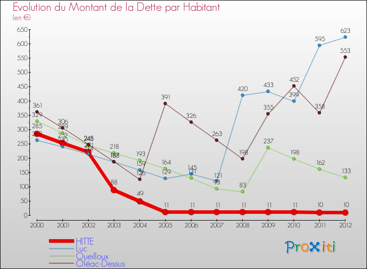 Evolution de la dette par habitant pour la commune de HITTE et les communes proches de 2000 à 2012 Comparaison de la dette par habitant pour HITTE et les communes voisines de 2000 à 2012