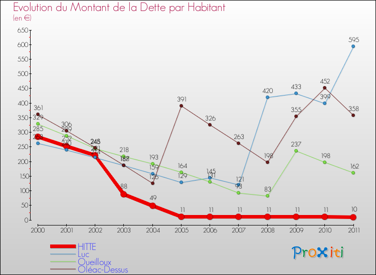 Evolution de la dette par habitant pour la commune de HITTE et les communes proches Comparaison de la dette par habitant pour HITTE et les communes voisines
