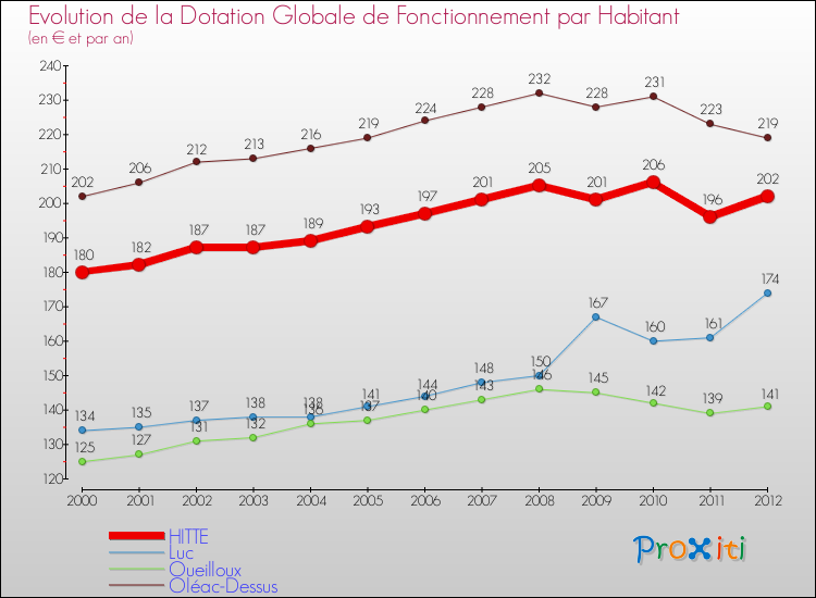 Evolution et montant de la dotation globale de fonctionnement par Habitant pour HITTE et les communes proches Comparaison des dotations globales de fonctionnement par habitant pour HITTE et les communes voisines