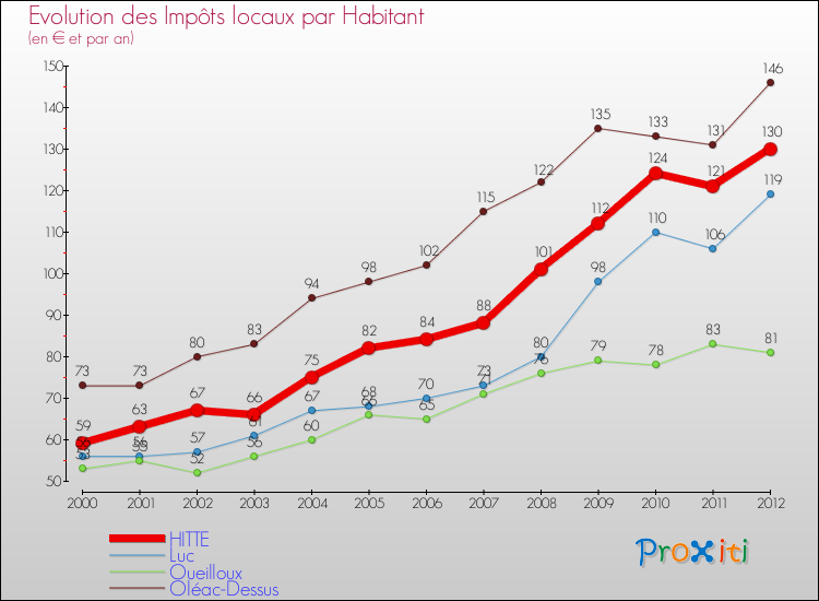 Evolution et montant des impôts locaux par Habitant pour HITTE et les communes proches Comparaison des impôts locaux par habitant pour HITTE et les communes voisines