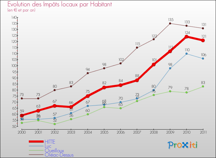 Evolution et montant des impôts locaux par Habitant pour HITTE et les communes proches Comparaison des impôts locaux par habitant pour HITTE et les communes voisines