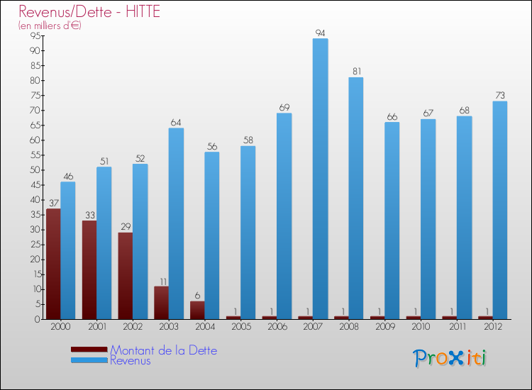 Evolution comparée de la dette et des revenus pour la commune de HITTE de 2000 à 2012 Comparaison de la dette et des revenus pour HITTE de 2000 à 2012
