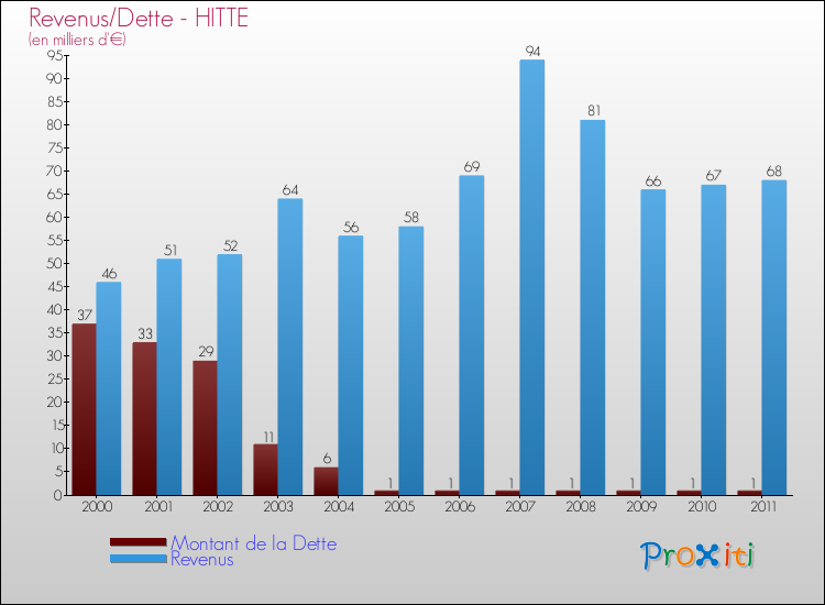 Evolution comparée de la dette et des revenus pour la commune de HITTE de 2000 à 2011 Comparaison de la dette et des revenus pour HITTE de 2000 à 2011