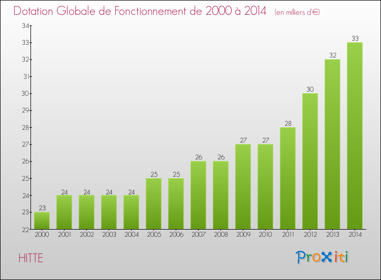 Evolution du montant de la Dotation Globale de Fonctionnement pour la commune de HITTE de 2000 à 2014 Evolution du montant de la Dotation Globale de Fonctionnement pour HITTE de 2000 à 2014