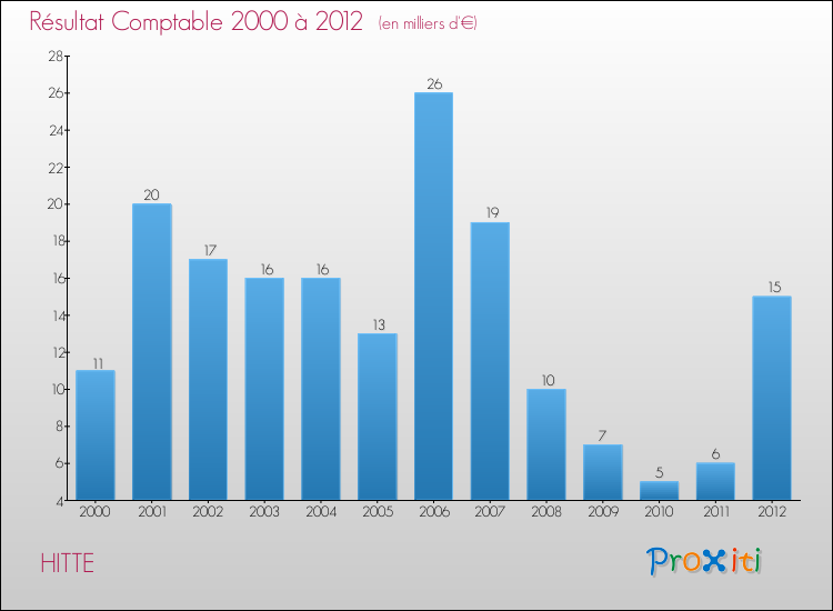 Evolution du résultat comptable pour la commune de HITTE de 2000 à 2012 Evolution du résultat comptable pour HITTE de 2000 à 2012