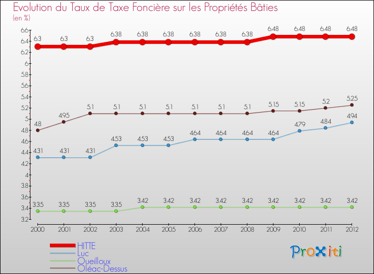 Evolution du taux de la taxe foncière sur le bati pour HITTE et les communes proches de 2000 à 2012 Comparaison des taux de taxe foncière sur le bati pour HITTE et les communes voisines de 2000 à 2012