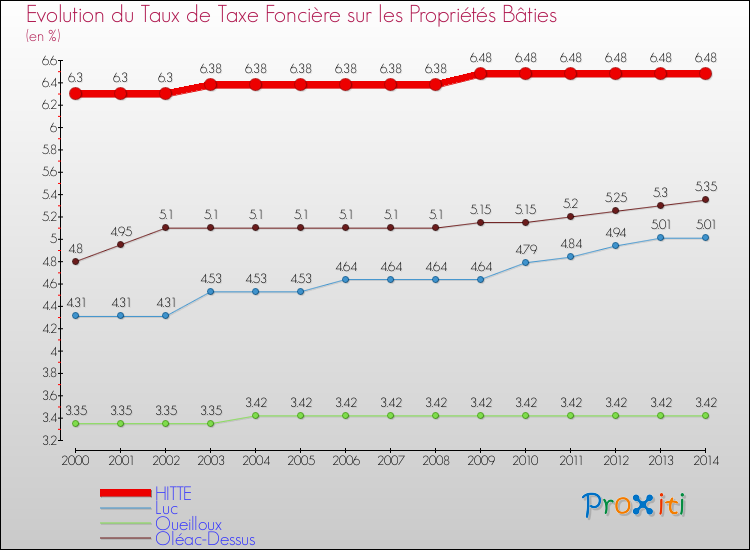 Evolution du taux de la taxe foncière sur le bati pour HITTE et les communes proches de 2000 à 2014 Comparaison des taux de taxe foncière sur le bati pour HITTE et les communes voisines de 2000 à 2014