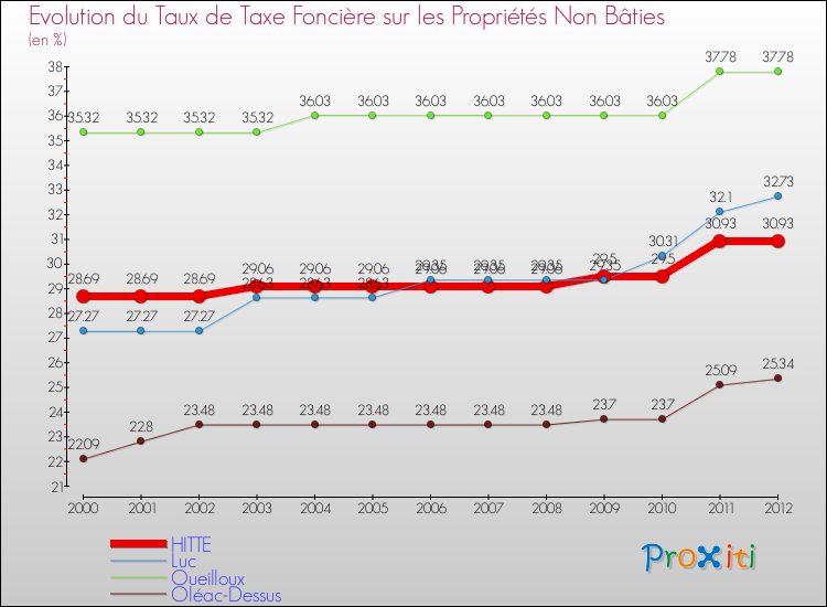 Evolution du taux de la taxe foncière sur les immeubles et terrains non batis pour HITTE et les communes proches de 2000 à 2012 Comparaison des taux de la taxe foncière sur les immeubles et terrains non batis pour HITTE et les communes voisines de 2000 à 2012