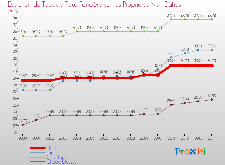 Evolution du taux de la taxe foncière sur les immeubles et terrains non batis pour HITTE et les communes proches de 2000 à 2014 Comparaison des taux de la taxe foncière sur les immeubles et terrains non batis pour HITTE et les communes voisines de 2000 à 2014