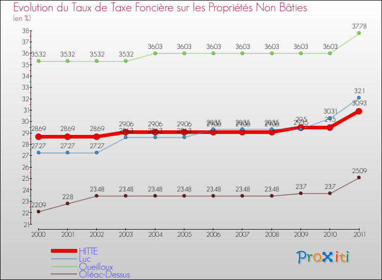 Evolution du taux de la taxe foncière sur les immeubles et terrains non batis pour HITTE et les communes proches Comparaison des taux de la taxe foncière sur les immeubles et terrains non batis pour HITTE et les communes voisines