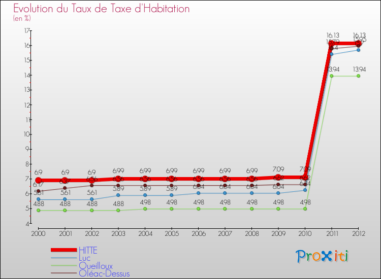 Evolution du taux de la taxe d'habitation pour HITTE et les communes proches Comparaison des taux de la taxe d'habitation pour HITTE et les communes voisines