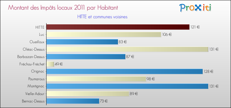 Montant des impôts locaux par Habitant pour HITTE et les communes proches Comparaison des impôts locaux par habitant pour HITTE et les communes voisines