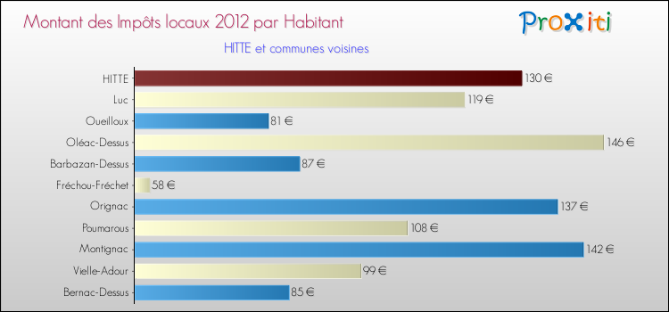 Montant des impôts locaux par Habitant pour HITTE et les communes proches Comparaison des impôts locaux par habitant pour HITTE et les communes voisines