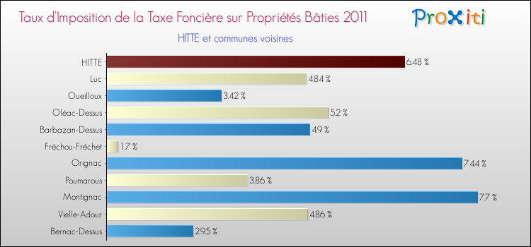 Taux d'imposition de la taxe foncière sur le bati 2011 pour HITTE et les communes proches Comparaison des taux d'imposition de la taxe foncière sur le bati 2011 pour HITTE et les communes voisines