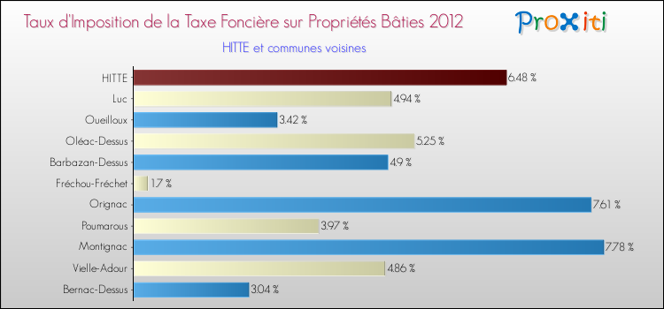 Taux d'imposition de la taxe foncière sur le bati 2012 pour HITTE et les communes proches Comparaison des taux d'imposition de la taxe foncière sur le bati 2012 pour HITTE et les communes voisines