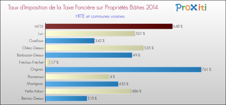 Taux d'imposition de la taxe foncière sur le bati 2014 pour HITTE et les communes proches Comparaison des taux d'imposition de la taxe foncière sur le bati 2014 pour HITTE et les communes voisines