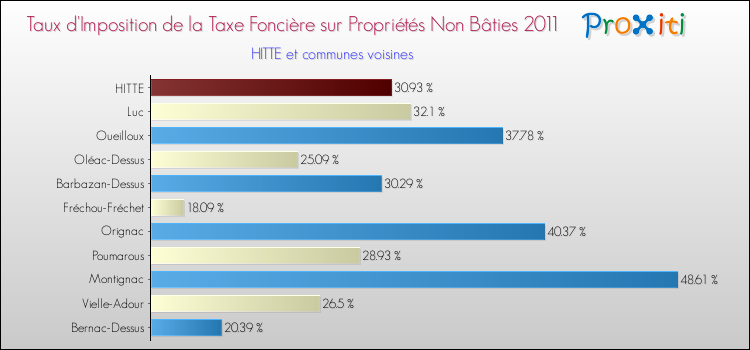 Taux d'imposition de la taxe foncière sur les immeubles et terrains non batis 2011 pour HITTE et les communes proches Comparaison des taux d'imposition de la taxe foncière sur les immeubles et terrains non batis 2011 pour HITTE et les communes voisines