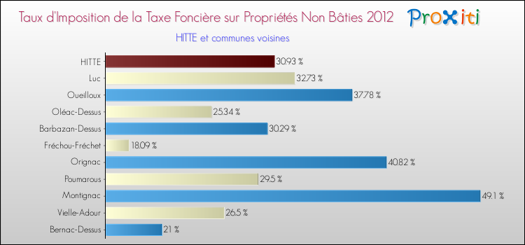 Taux d'imposition de la taxe foncière sur les immeubles et terrains non batis 2012 pour HITTE et les communes proches Comparaison des taux d'imposition de la taxe foncière sur les immeubles et terrains non batis 2012 pour HITTE et les communes voisines