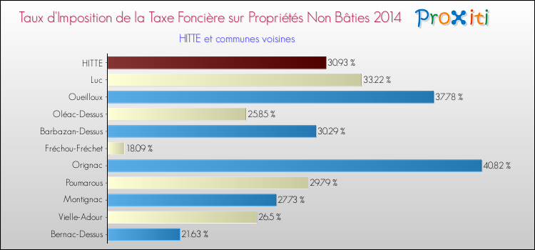 Taux d'imposition de la taxe foncière sur les immeubles et terrains non batis 2014 pour HITTE et les communes proches Comparaison des taux d'imposition de la taxe foncière sur les immeubles et terrains non batis 2014 pour HITTE et les communes voisines
