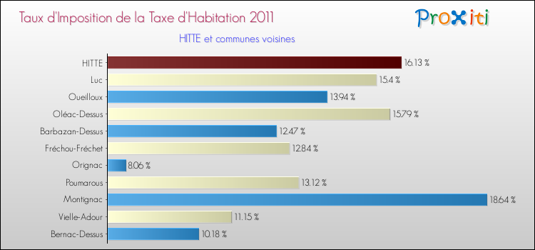 Taux d'imposition de la taxe d'habitation 2011 pour HITTE et les communes proches Comparaison des taux d'imposition de la taxe d'habitation 2011 pour HITTE et les communes voisines