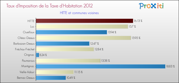 Taux d'imposition de la taxe d'habitation 2012 pour HITTE et les communes proches Comparaison des taux d'imposition de la taxe d'habitation 2012 pour HITTE et les communes voisines