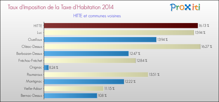 Taux d'imposition de la taxe d'habitation 2014 pour HITTE et les communes proches Comparaison des taux d'imposition de la taxe d'habitation 2014 pour HITTE et les communes voisines