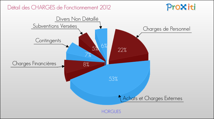 Décomposition des Charges de Fonctionnement 2012 de la commune de HORGUES Charges de Fonctionnement 2012 pour la commune de HORGUES