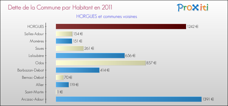 Dette par habitant de la commune en 2011 pour HORGUES et les communes proches Comparaison de la dette par habitant de la commune en 2011 pour HORGUES et les communes voisines