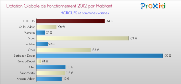 Montant des dotations globales de fonctionnement DGF par Habitant pour HORGUES et les communes proches Comparaison des des dotations globales de fonctionnement DGF par habitant pour HORGUES et les communes voisines