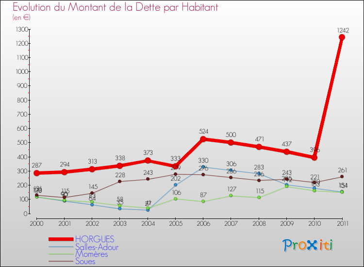 Evolution de la dette par habitant pour la commune de HORGUES et les communes proches Comparaison de la dette par habitant pour HORGUES et les communes voisines
