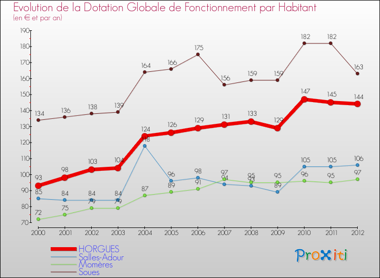 Evolution et montant de la dotation globale de fonctionnement par Habitant pour HORGUES et les communes proches Comparaison des dotations globales de fonctionnement par habitant pour HORGUES et les communes voisines
