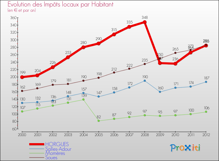 Evolution et montant des impôts locaux par Habitant pour HORGUES et les communes proches Comparaison des impôts locaux par habitant pour HORGUES et les communes voisines