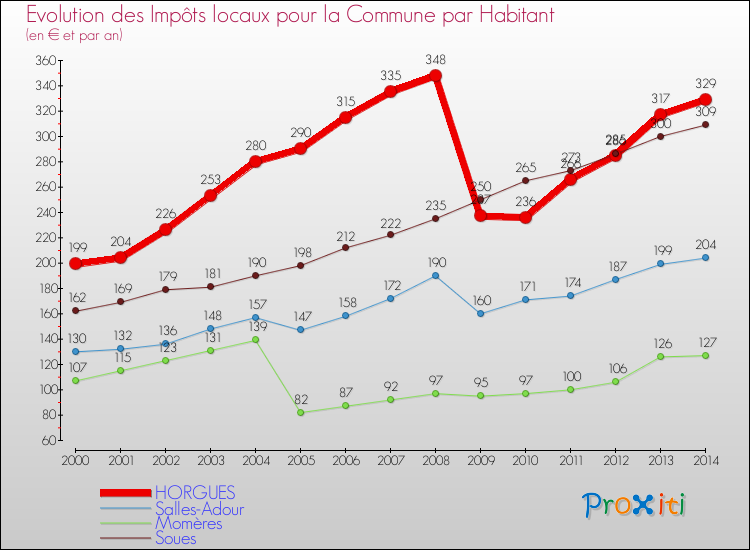 Evolution et montant des impôts locaux par Habitant pour HORGUES et les communes proches de 2000 à 2014 Comparaison des impôts locaux par habitant pour HORGUES et les communes voisines de 2000 à 2014